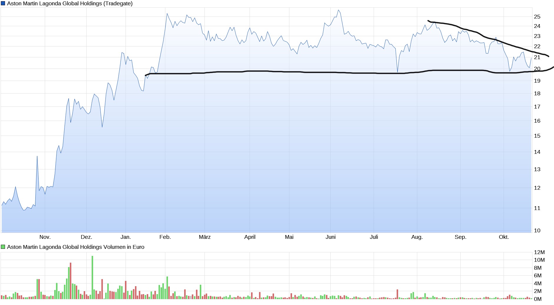 Aston Martin (WKN A2QJD4) 1280128