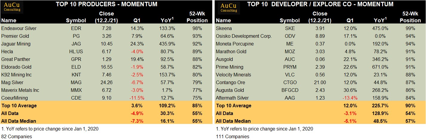 Die besten Gold-/Silberminen auf der Welt 1233686
