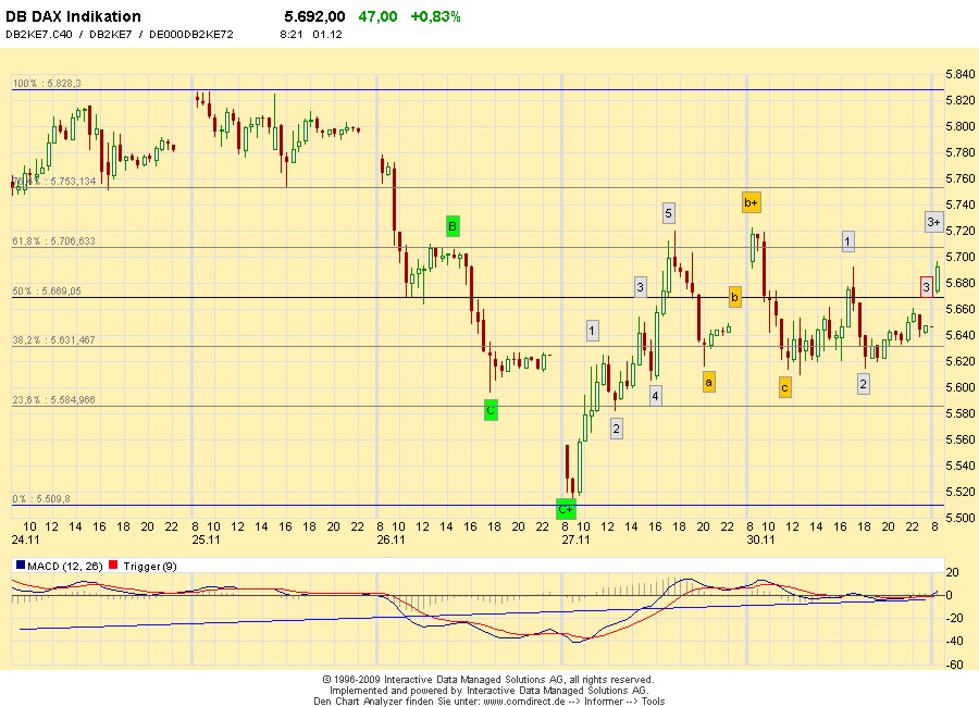 Quo Vadis Dax 2009 279572