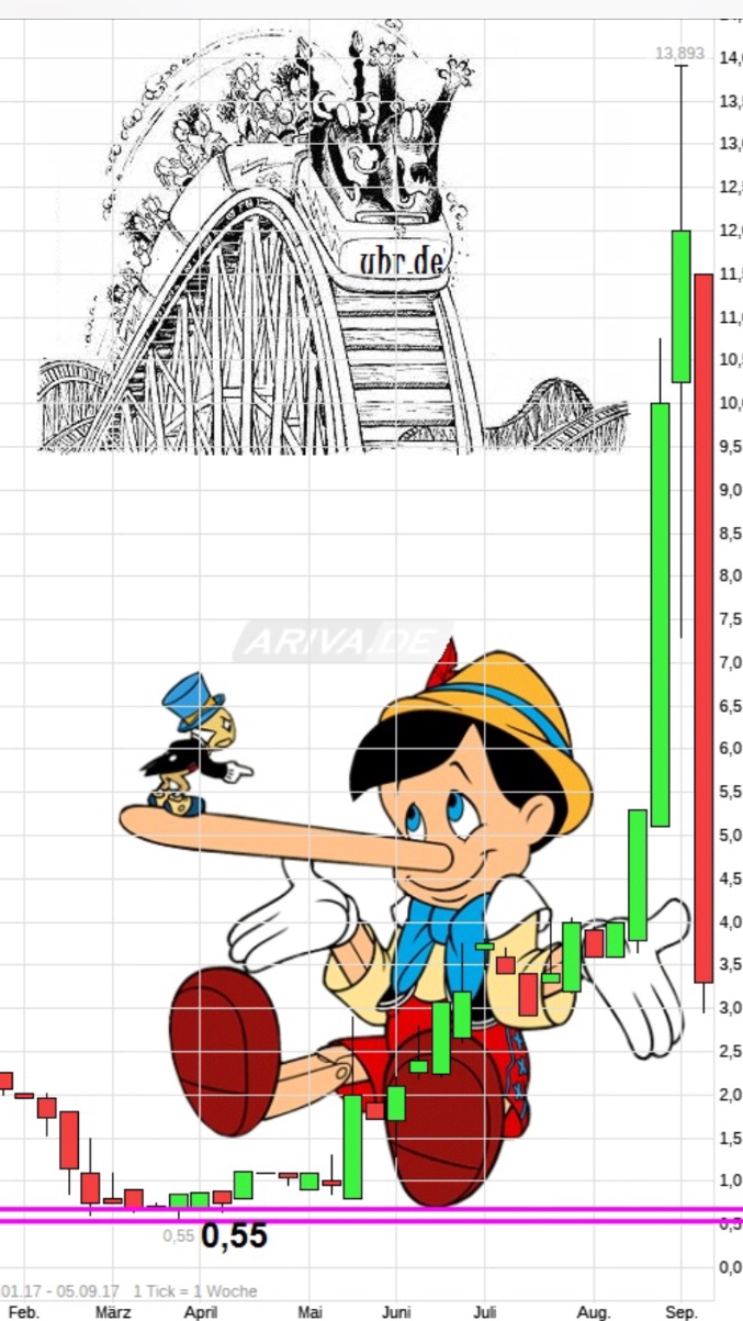 Uhr.de AG - der neue Star am Online-Himmel? 1155538