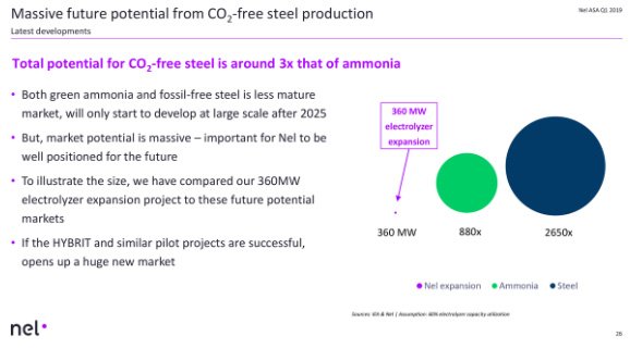 NEL, der Wasserstoffplayer aus Norwegen 1111221