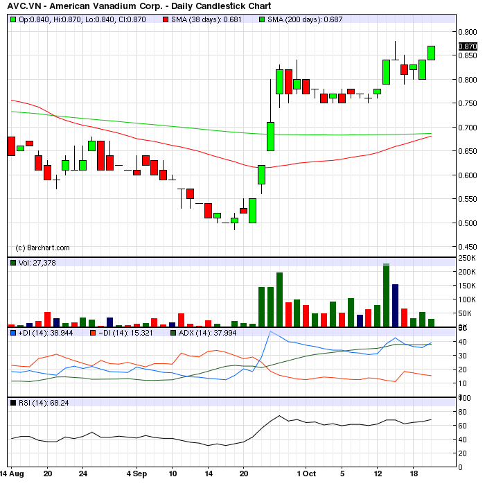 American Vanadium (AVC.VN) 546507