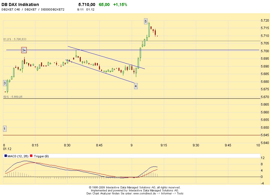 Quo Vadis Dax 2009 279603