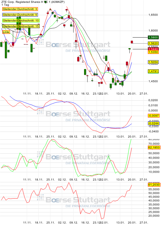 ZTE Corp. erwartet Milliarden-Einnahmen 684409