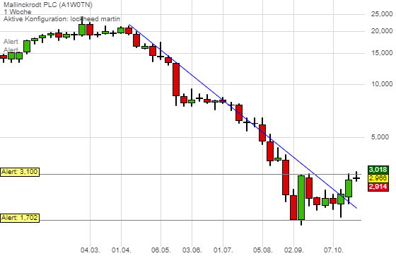 Mallinckrodt Pharmaceuticals Aktie - Wkn: A1W0TN 1141362