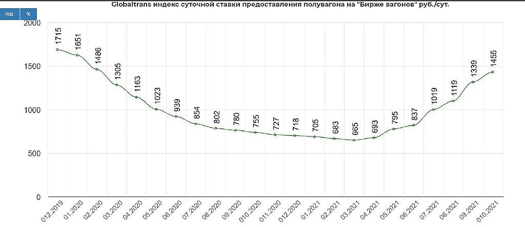 Der Rubel kommt über die Schiene 1276943