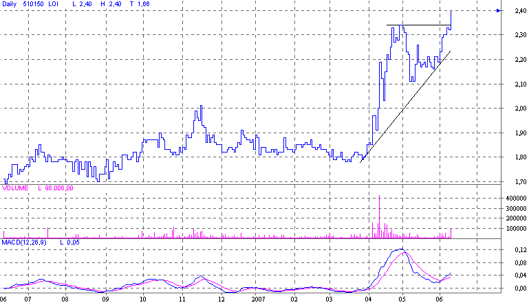d.logistics AG O.N., kauft zu 102888