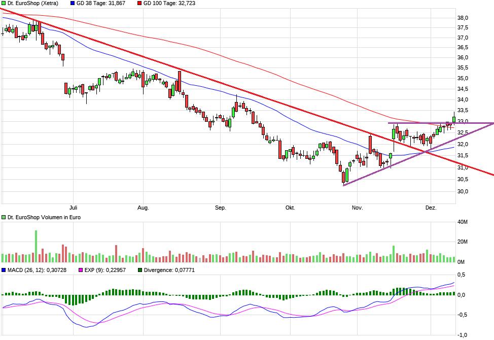 Dt. Euroshop ausgereizt? 1029529