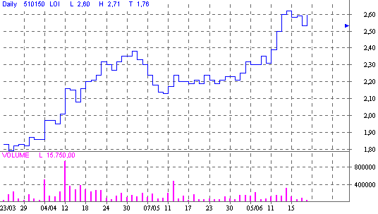 d.logistics AG O.N., kauft zu 104402