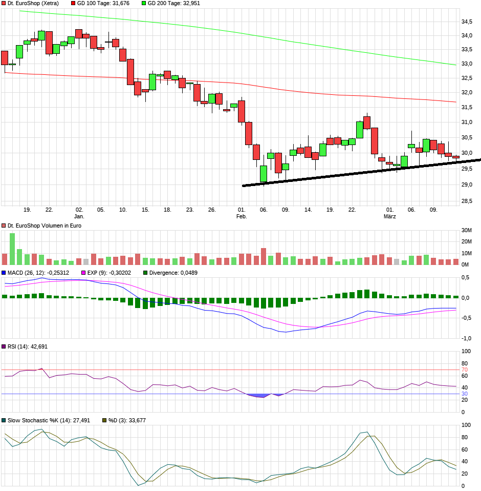 Dt. Euroshop ausgereizt? 1045290