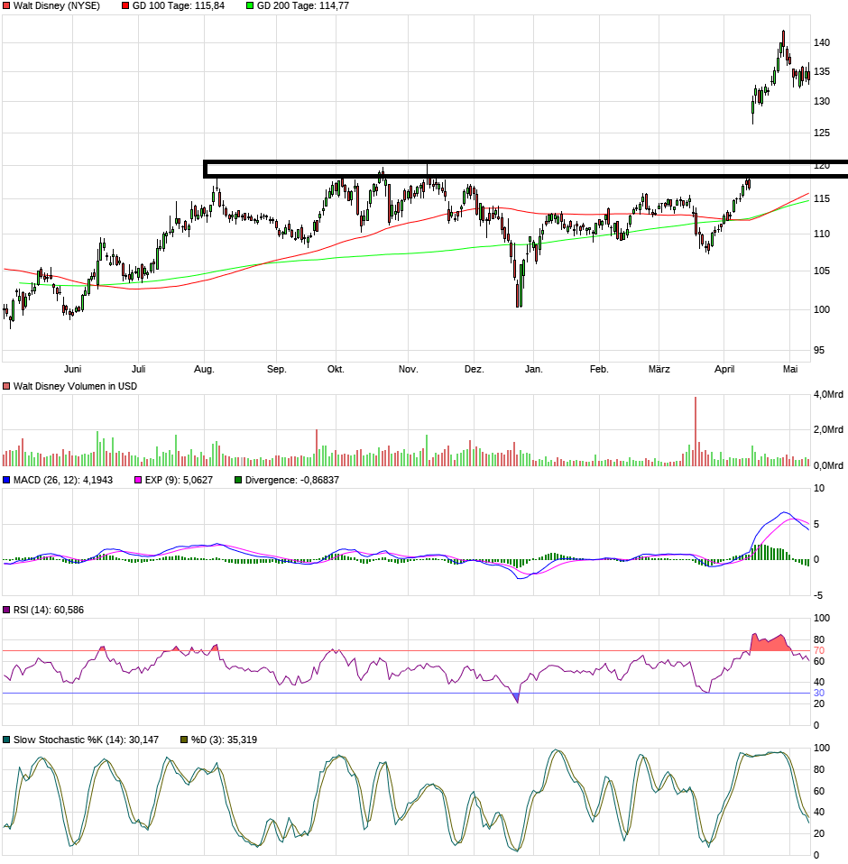 Zahlen von Walt Disney 1111535