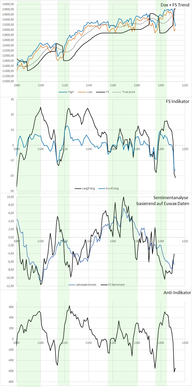 Dax Trading: Sentiment, Trend und Chancen Analyse 1161986