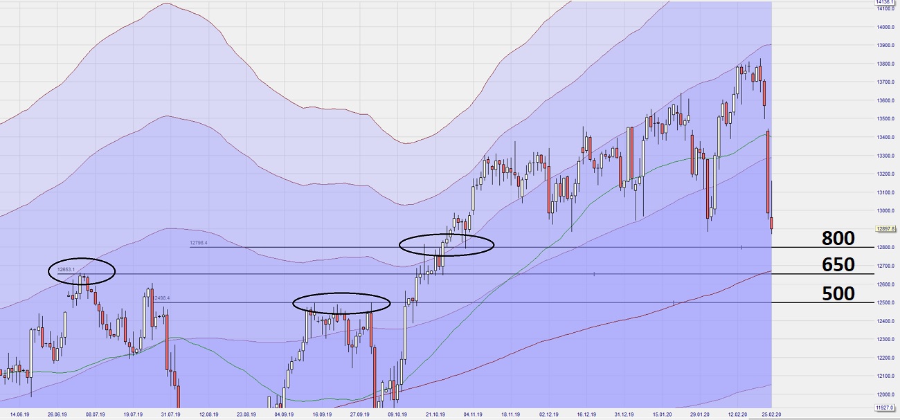 Dax Trading: Sentiment, Trend und Chancen Analyse 1162110