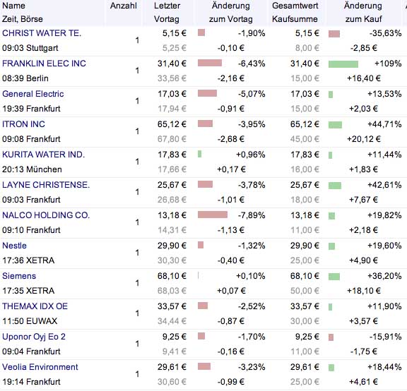 Wasseraufbereitung gleich Geld drucken? 188230