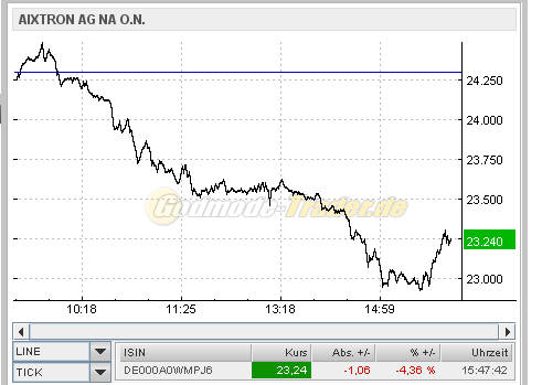 Aixtron- und die Banken stufen fröhlich auf kaufen 286112