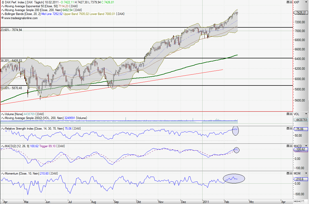 Quo Vadis Dax 2011 - All Time High? 382473