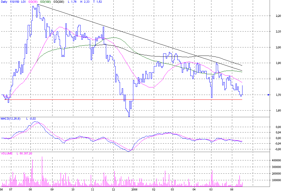 D.Logistics spekulativ kaufen 43780
