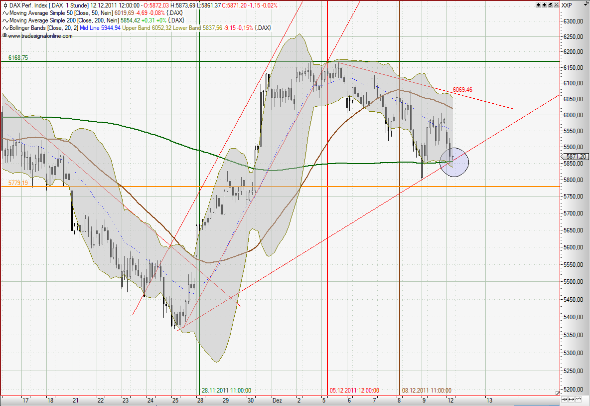 Quo Vadis Dax 2011 - All Time High? 466626
