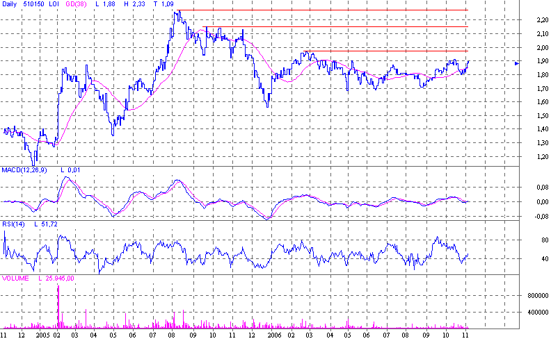 D.Logistics spekulativ kaufen 65735