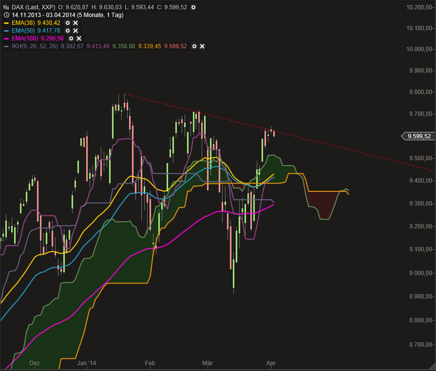 Dax & Co. - deutsche Aktien ins Depot! 710956