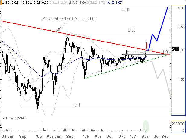 d.logistics AG O.N., kauft zu 93175