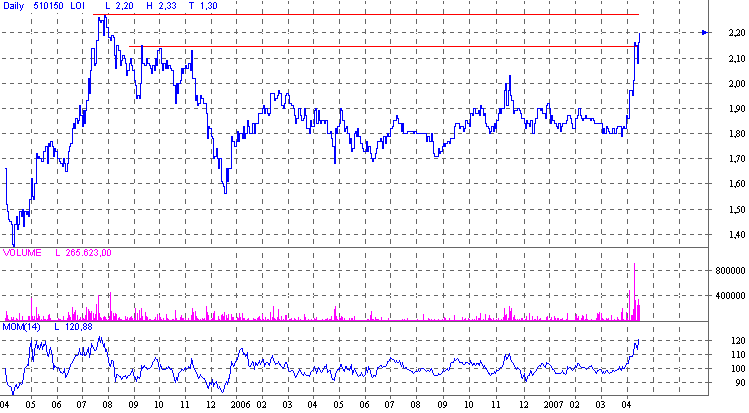 d.logistics AG O.N., kauft zu 93342