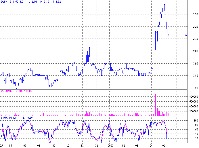 d.logistics AG O.N., kauft zu 97544