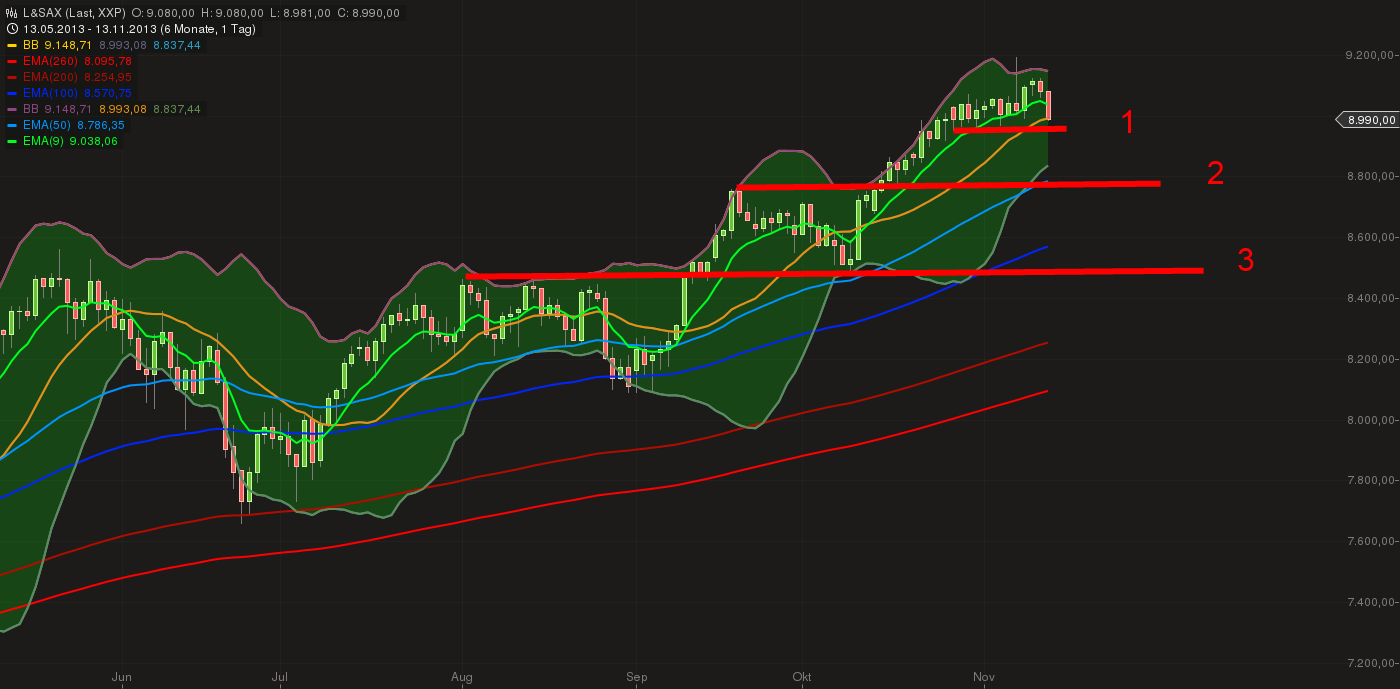 Quo Vadis Dax 2013 - Up, dank Liquidität 663846