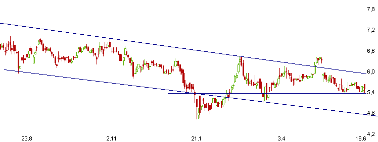 Chart am Freitag 168849