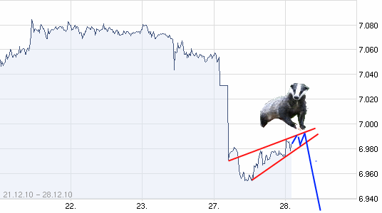 Quo Vadis Dax 2010 - Das Original 368798
