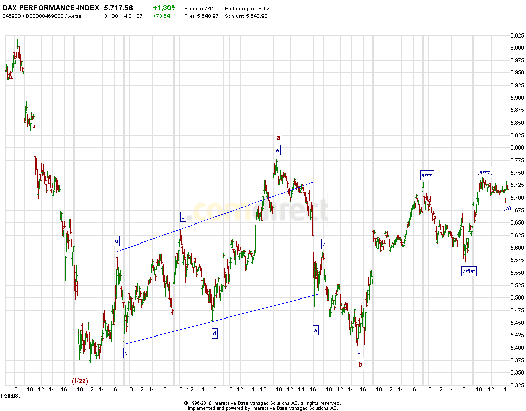 Elliott Wave DAX daily 434903