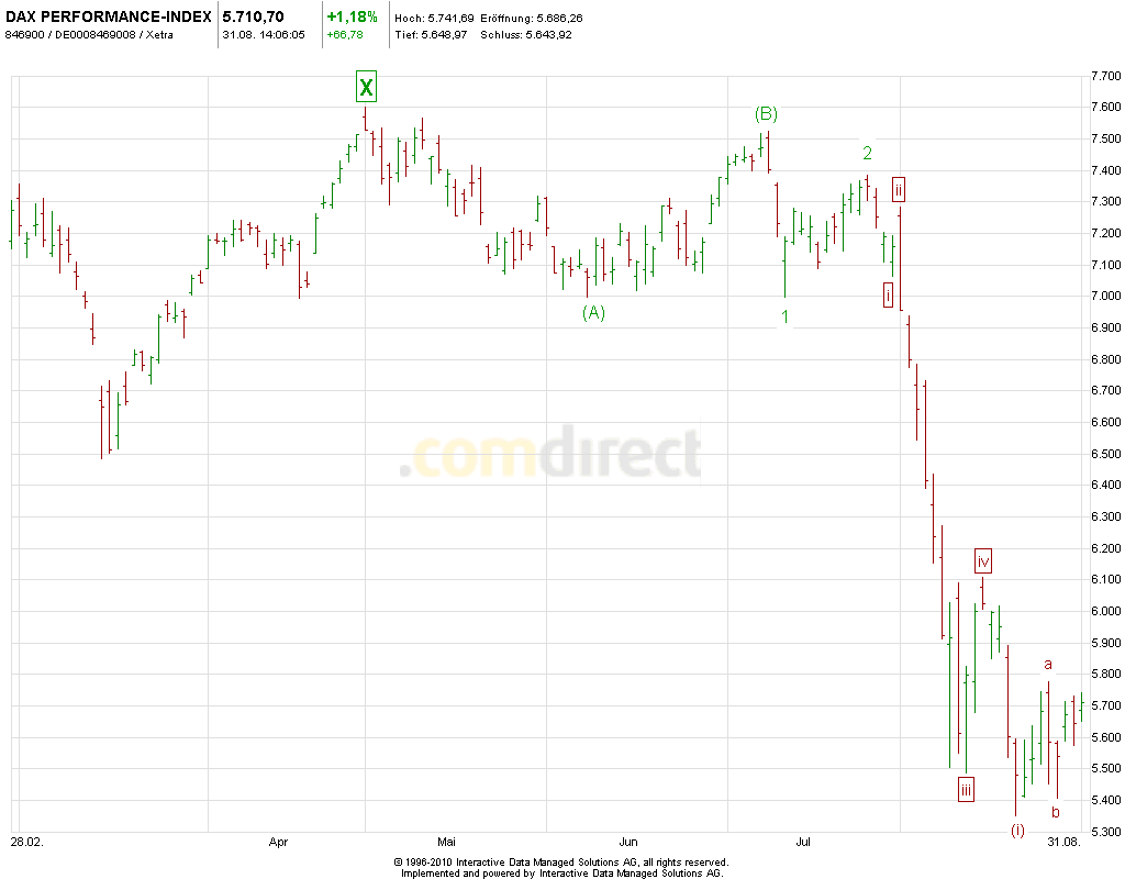 Elliott Wave DAX daily 434900