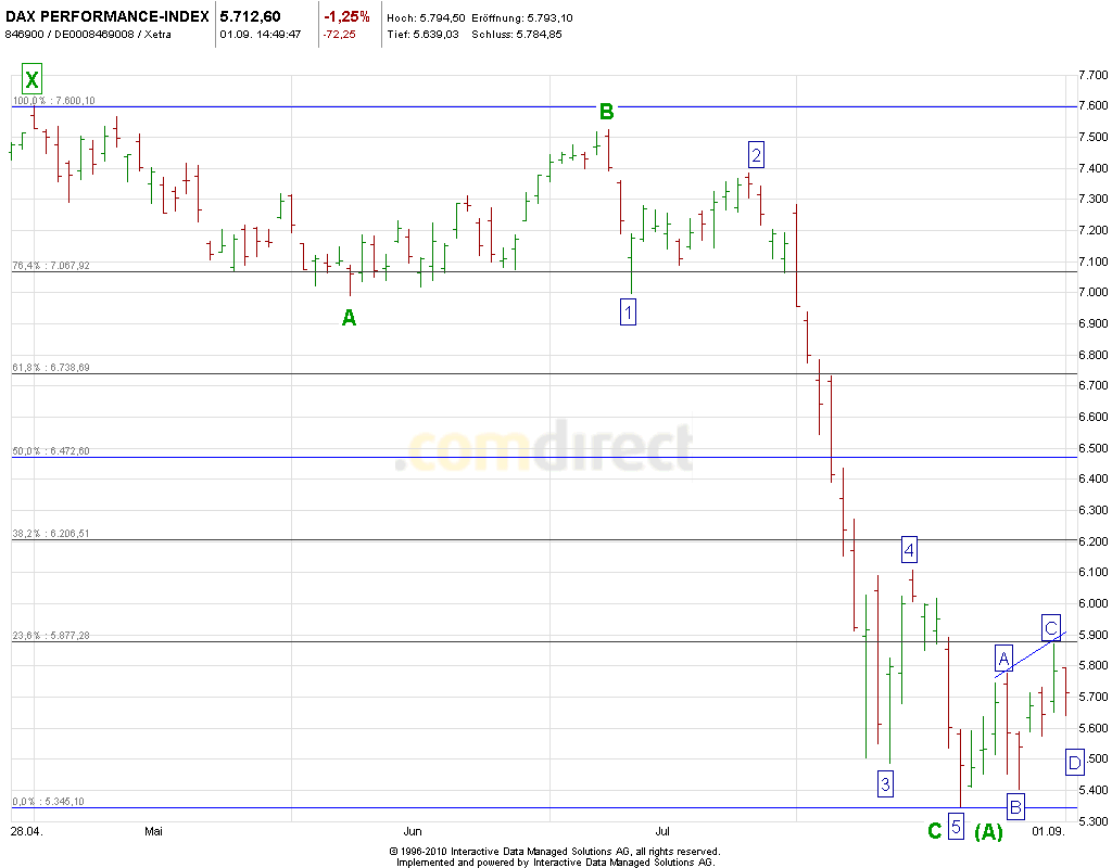 Elliott Wave DAX daily 435285