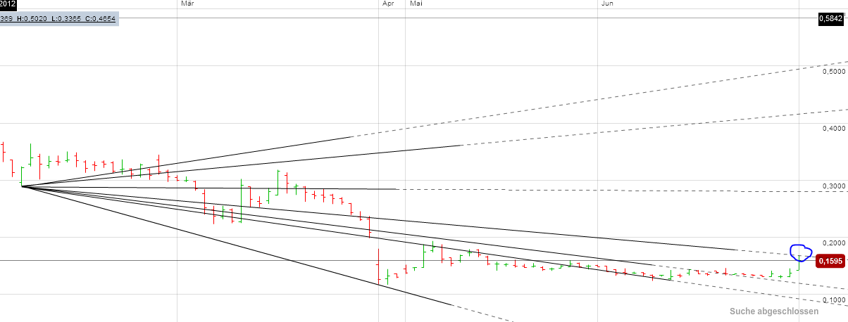 Q-Cells , der Solarzellenriese 519341