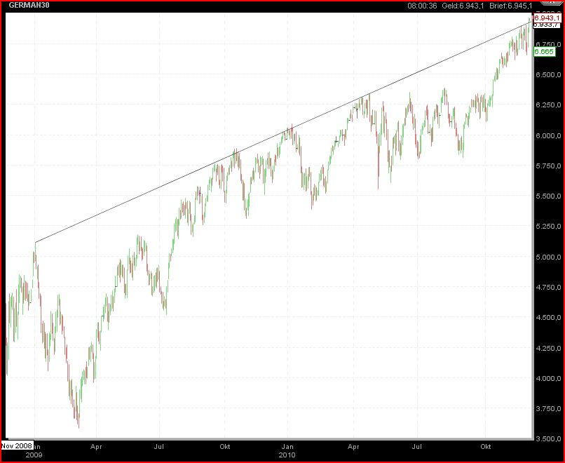 Quo Vadis Dax 2010 - Das Original 363034