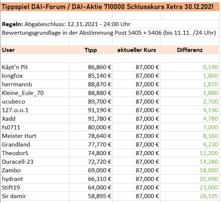 Daimler und andere Aktien und Finanz-Produkte 1282490