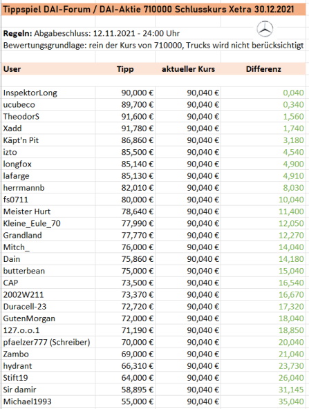 Daimler und andere Aktien und Finanz-Produkte 1285349