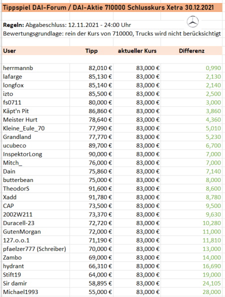 Daimler und andere Aktien und Finanz-Produkte 1286530