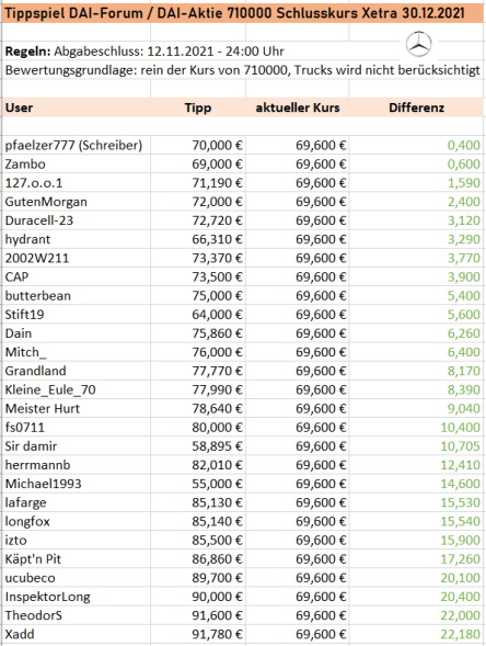 Daimler und andere Aktien und Finanz-Produkte 1290861