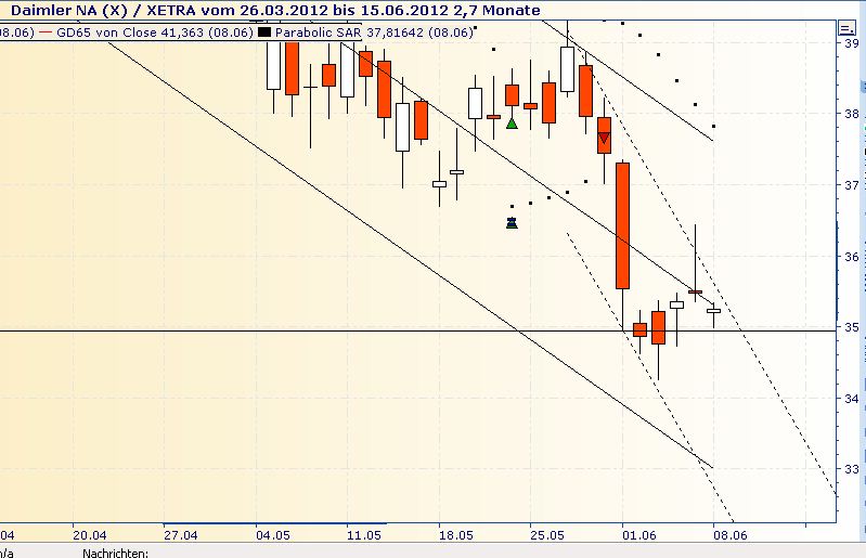 Daimler REKORD Jahre 2011-20XX 514110
