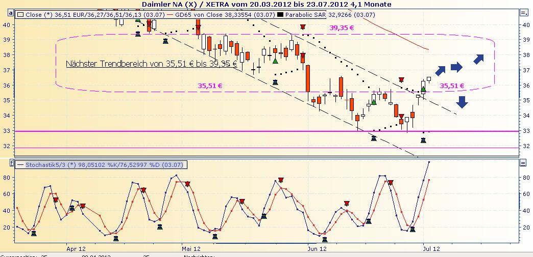 Daimler REKORD Jahre 2011-20XX 519584