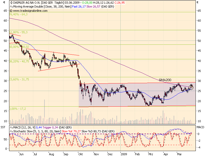 Daimler WKN:710000 nach meiner Analyse 236712