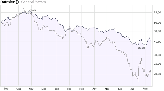 Daimler am Anfang oder am Ende ? 58 oder 90 € 180650