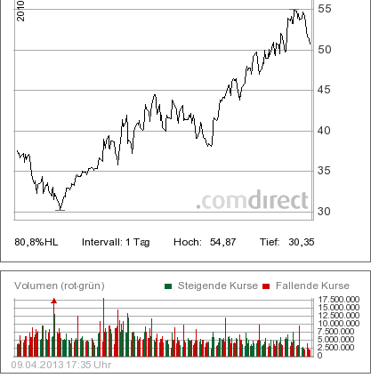 Daimler REKORD Jahre 2011-20XX 595807