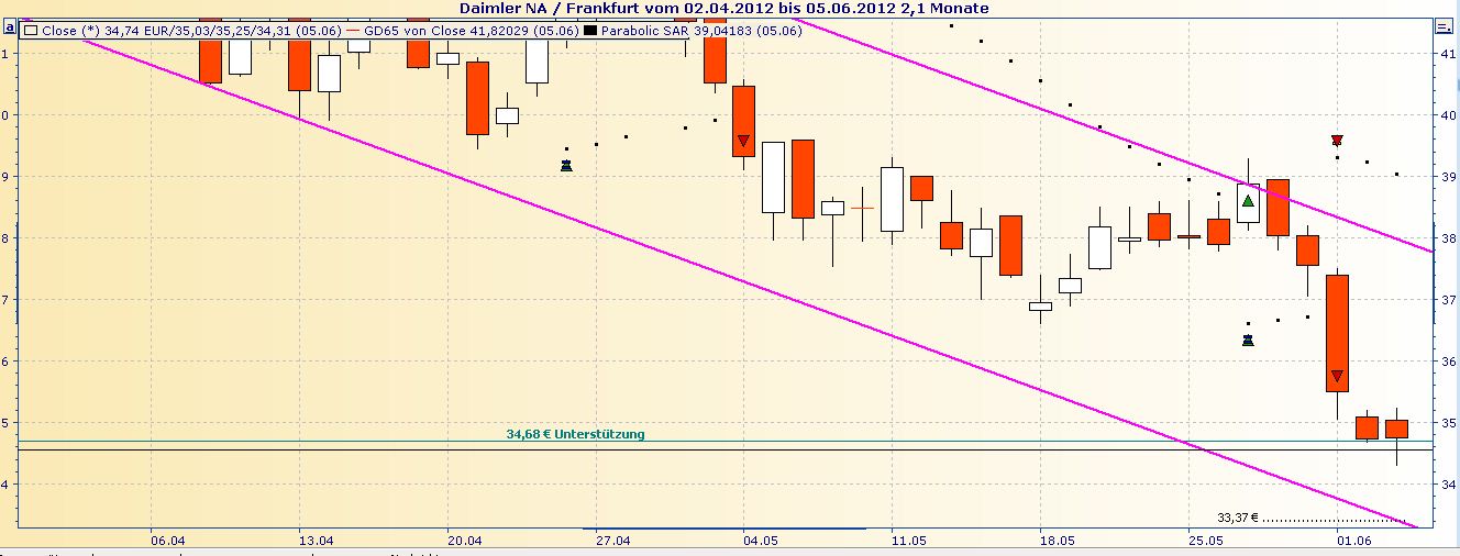 Daimler REKORD Jahre 2011-20XX 513387