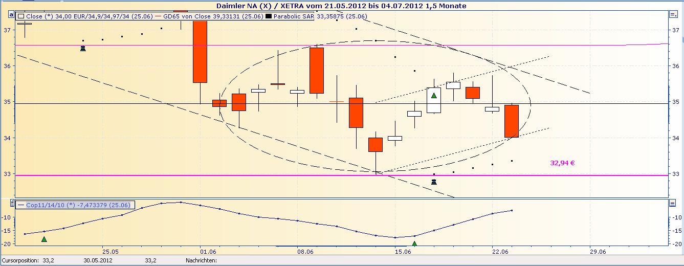 Daimler REKORD Jahre 2011-20XX 517903