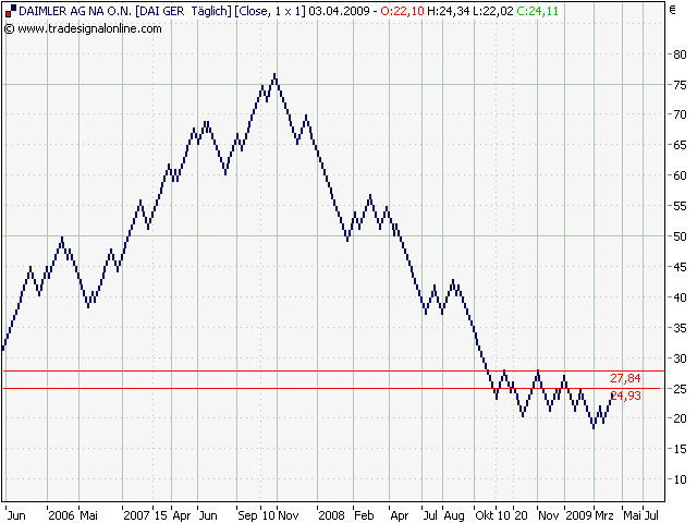 Daimler WKN:710000 nach meiner Analyse 225871