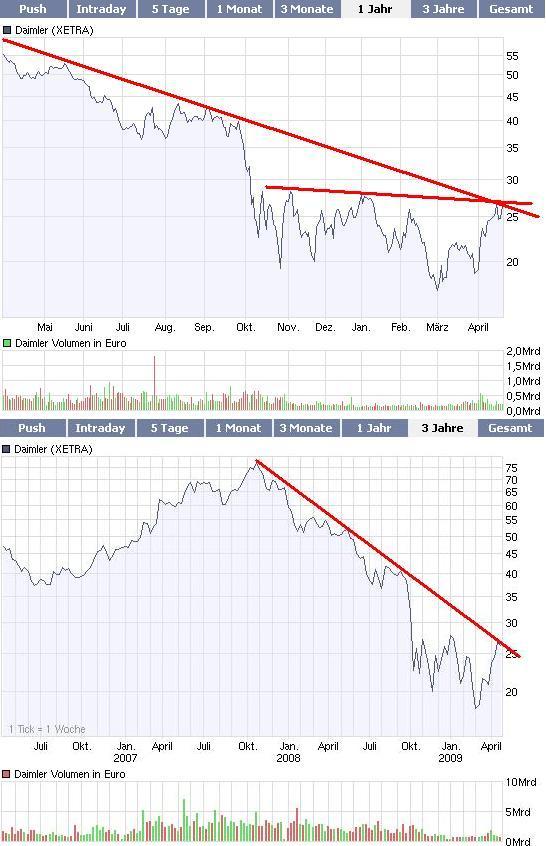 Daimler WKN:710000 nach meiner Analyse 229516