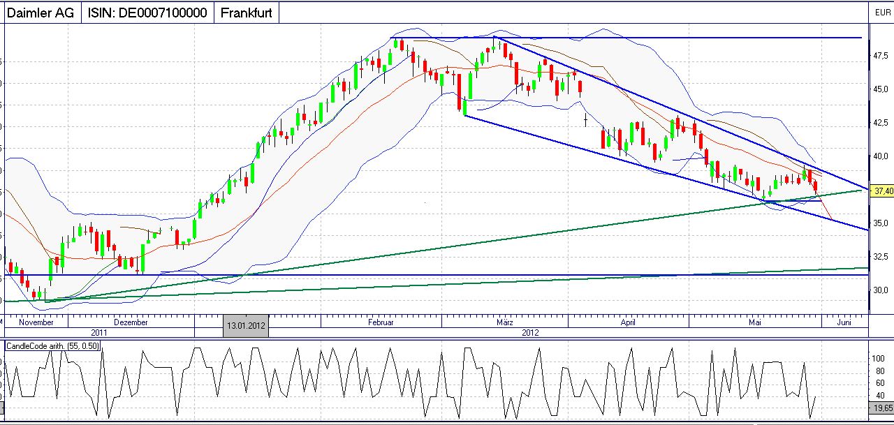 Daimler REKORD Jahre 2011-20XX 512160