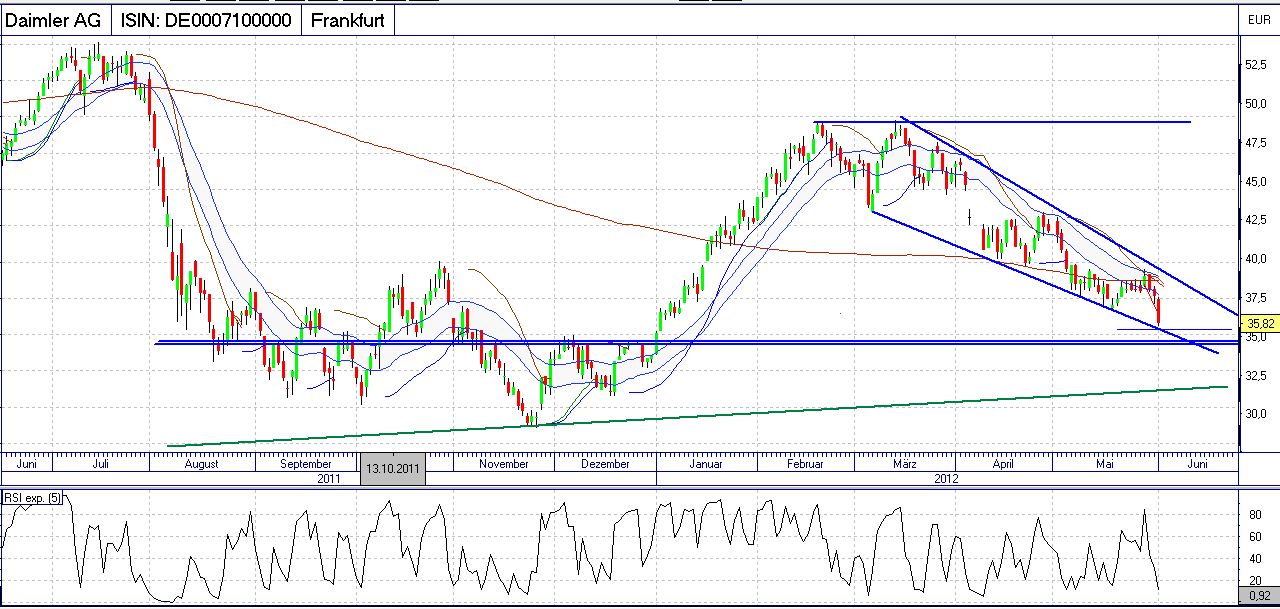Daimler REKORD Jahre 2011-20XX 512391